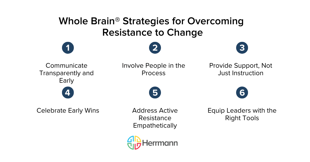 Six Whole Brain Strategies for Overcoming Resistance to Change: communicate transparently and early, involve people in the process, provide support not just instruction, celebrate early wins, address active resistance empathetically, and equip leaders with the right tools