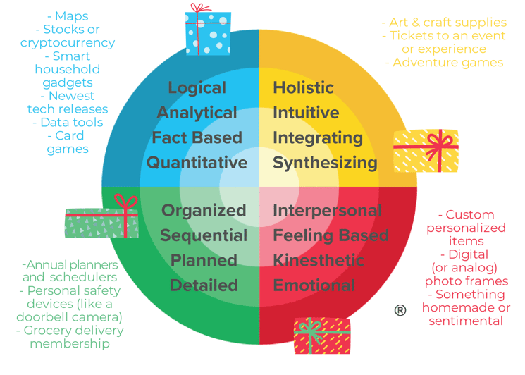 Whole Brain Thinking module