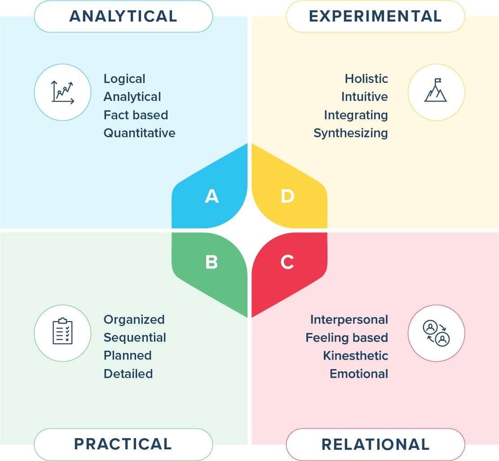 Whole brain thinking quadrants