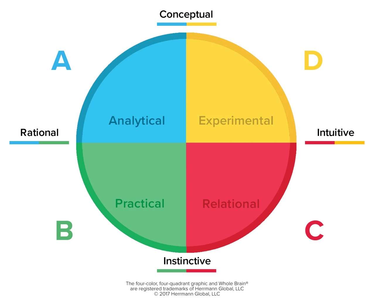 Whole Brain thinking quadrants