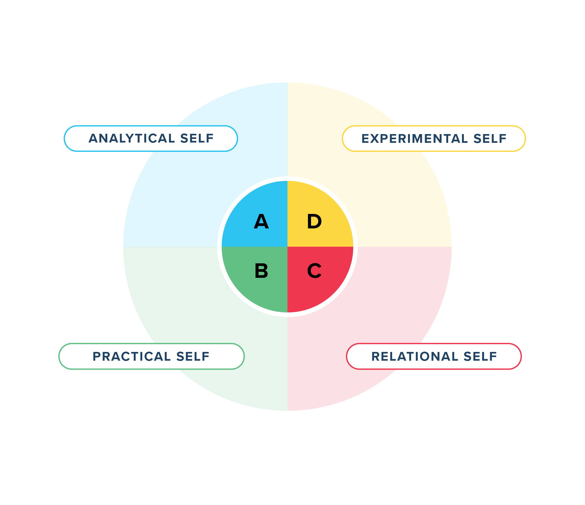 Whole Brain® Thinking illustration of the four quadrants.