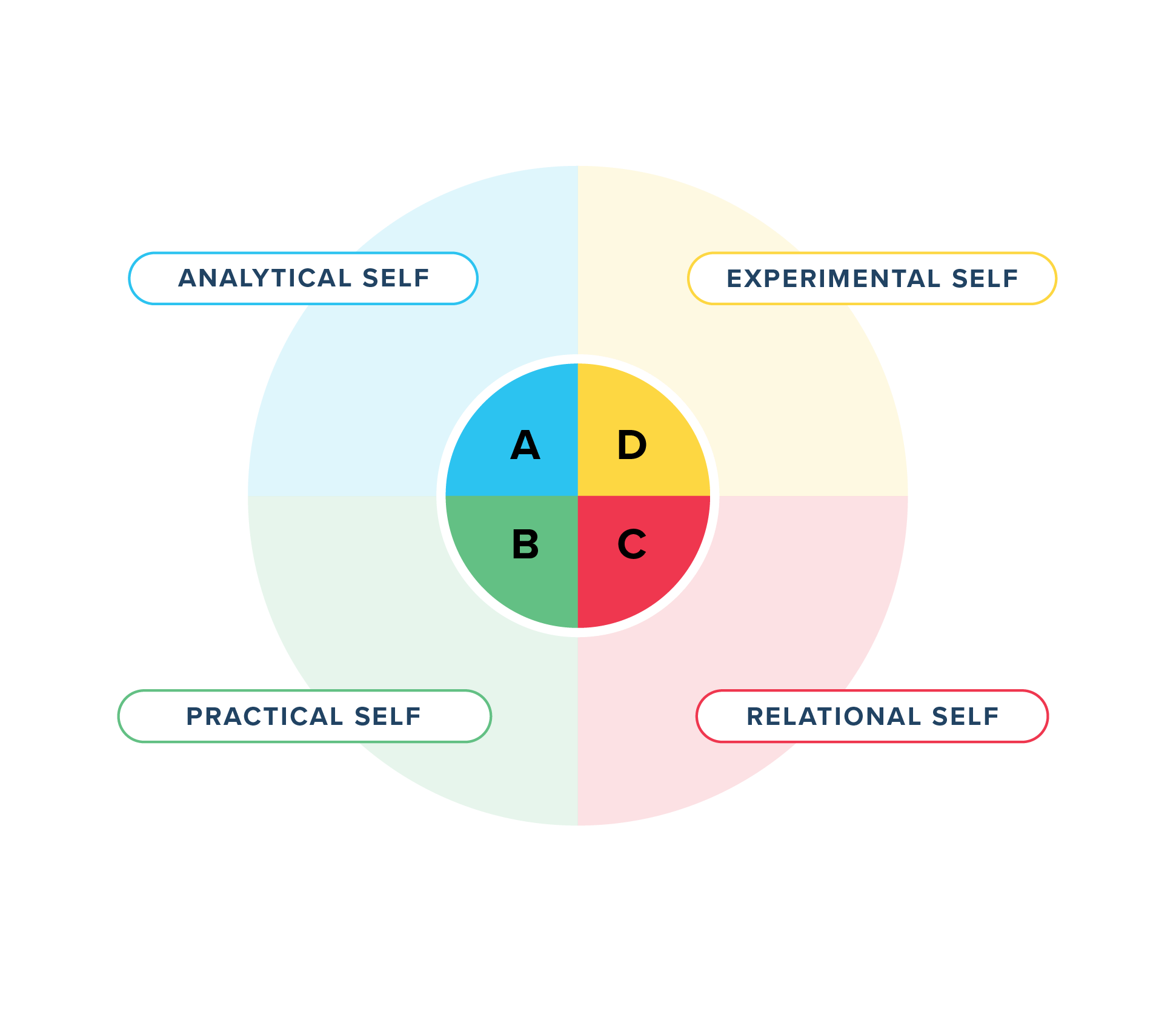Whole Brain Thinking quadrants