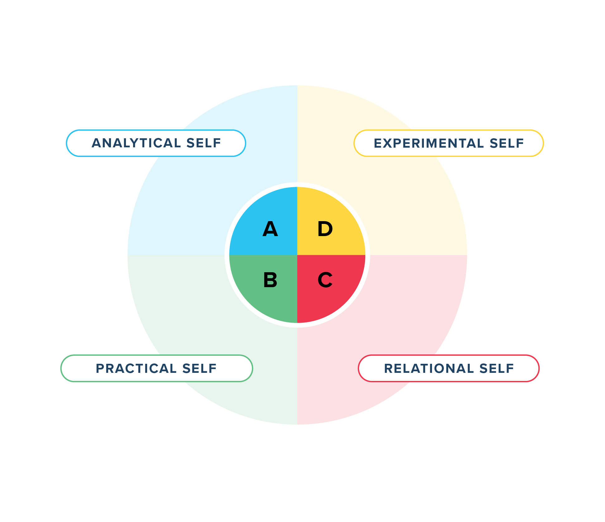 Whole Brain® Thinking illustration of the four quadrants.