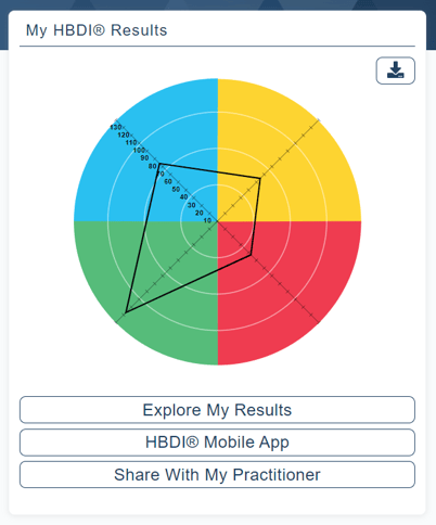 My HBDI Results tile