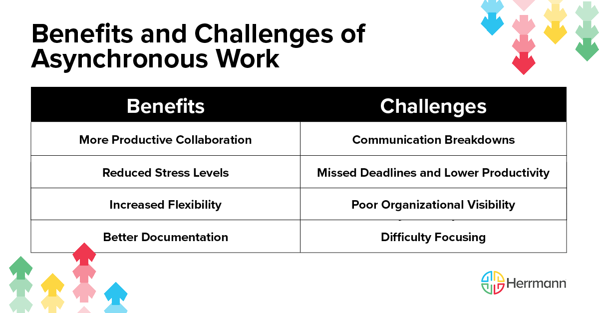 Benefits and Challenges of Asynchronous Work