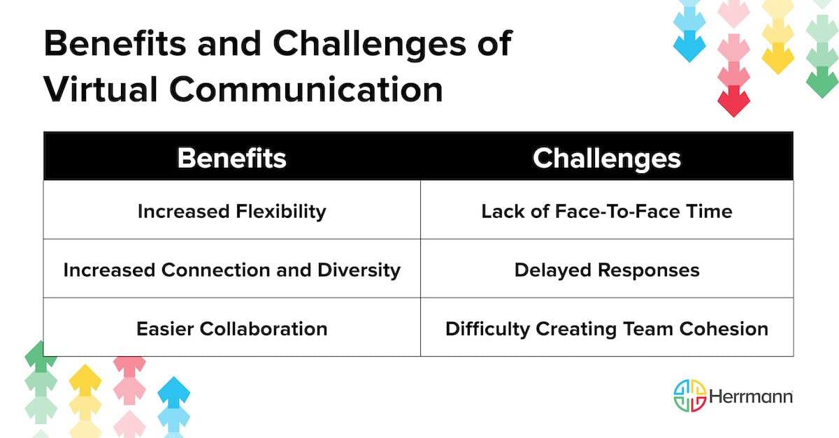 Benefits and Challenges of Virtual Communication
