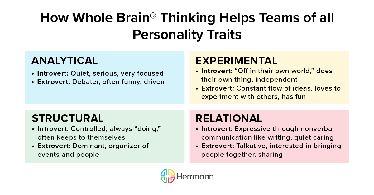 How Whole Brain® Thinking Helps Teams of all Personality Traits
