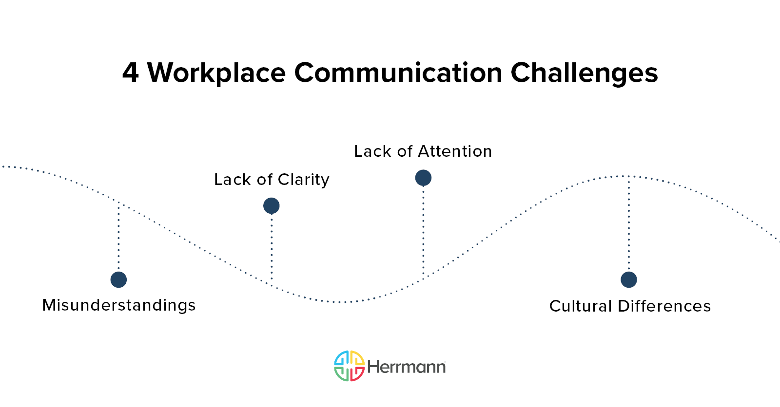 Communication Issues in the Workplace