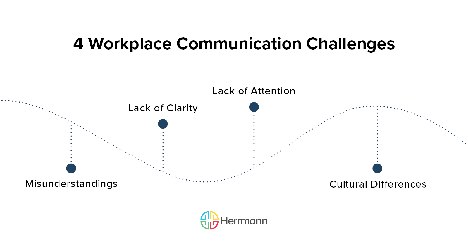 4 workplace communication challenges: Misunderstandings, Lack of Clarity, Lack of Attention, Cultural Differences