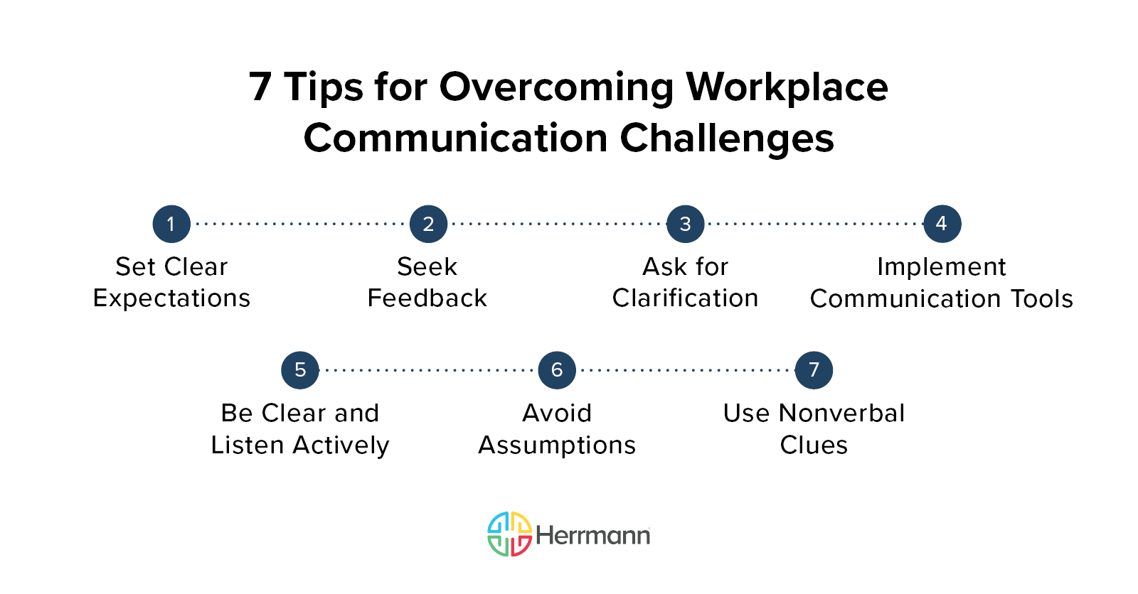 7 Tips for Overcoming Workplace Communication Challenges: 1. Set Clear Expectations 2. Seek Feedback 3. Ask for Clarification 4. Implement Communication Tools 5. Be Clear and Listen Actively 6. Avoid Assumptions 7. Use Nonverbal Clues