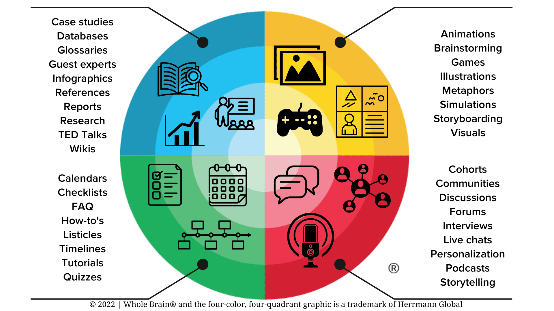 Whole Brain Thinking and the four-color, four-quadrant graphic
