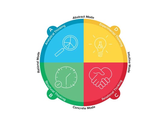 Whole Brain Thinking Quadrants