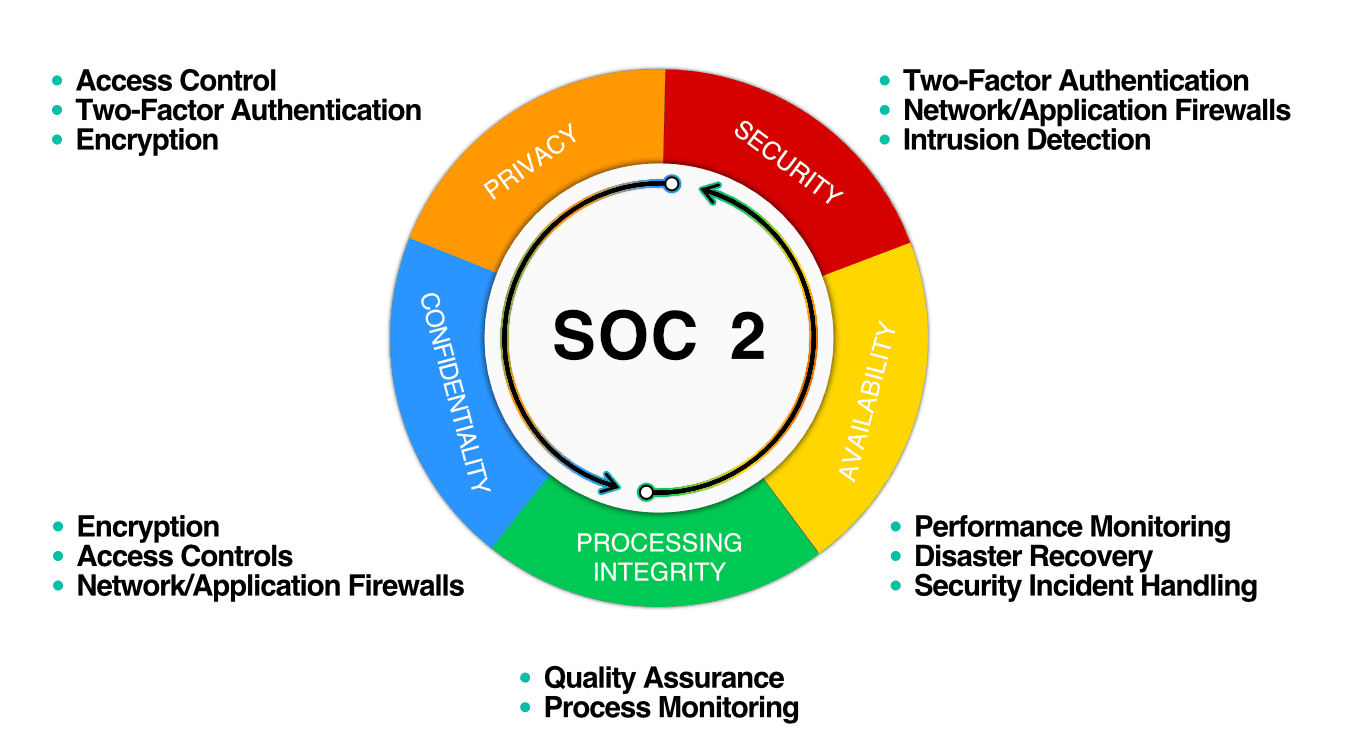 soc2 attestation