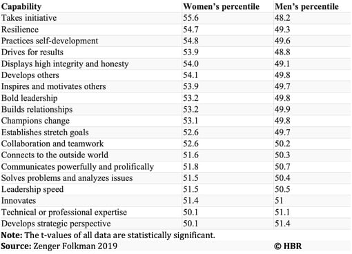 Table of leadership performance by women and men