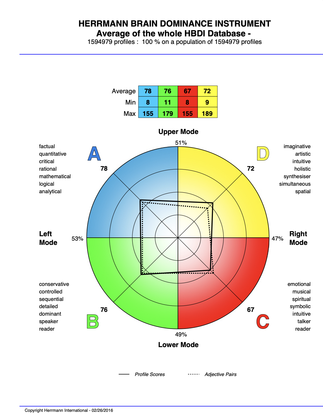 HBDI Demographic Profile: All