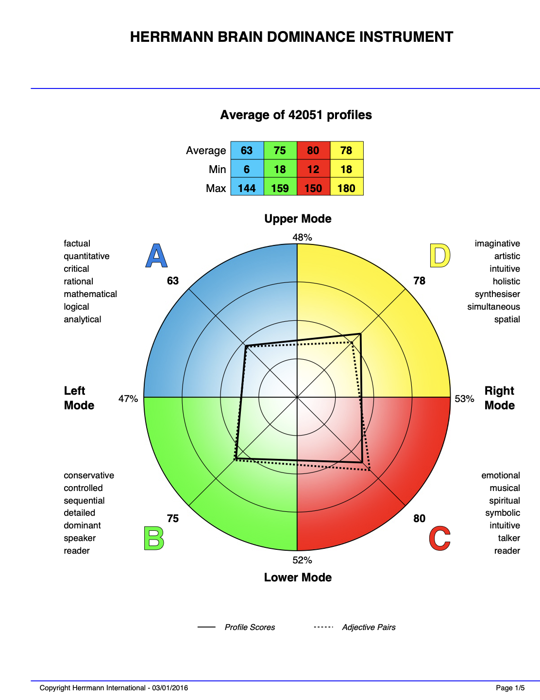 HBDI Job Profile: Teacher