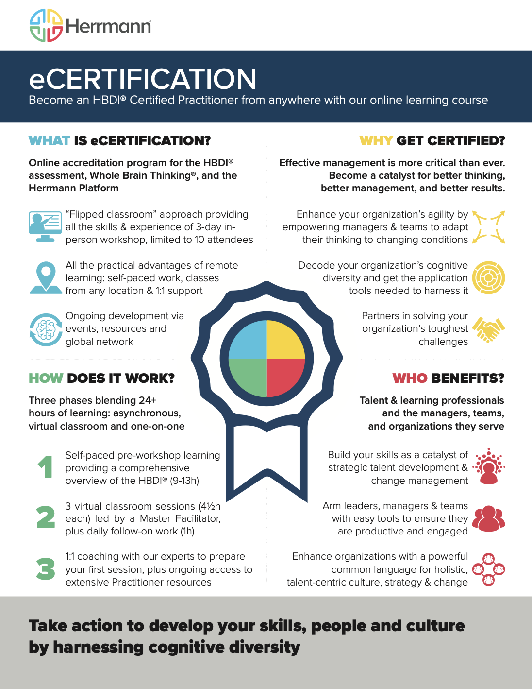 HBDI® Certification course overview