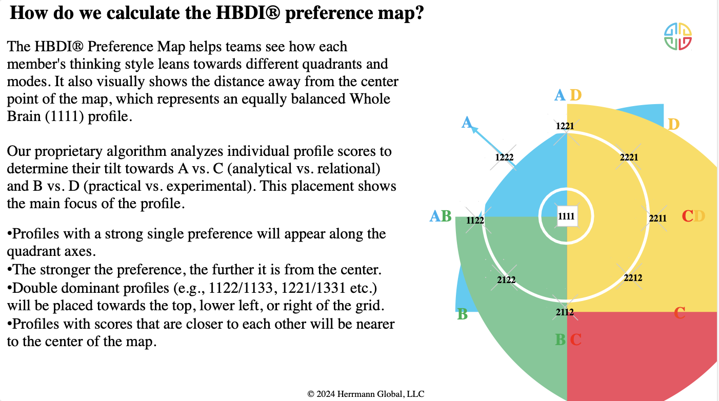 How HBDI Preference Maps are Calculated