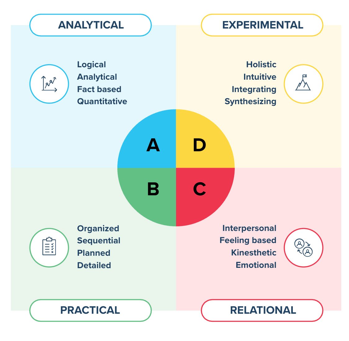 hbdi-whole-brain-thinking-grid